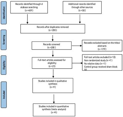 The efficacy of pericapsular nerve group block for postoperative analgesia in patients undergoing hip surgery: A systematic review and meta-analysis of randomized controlled trials